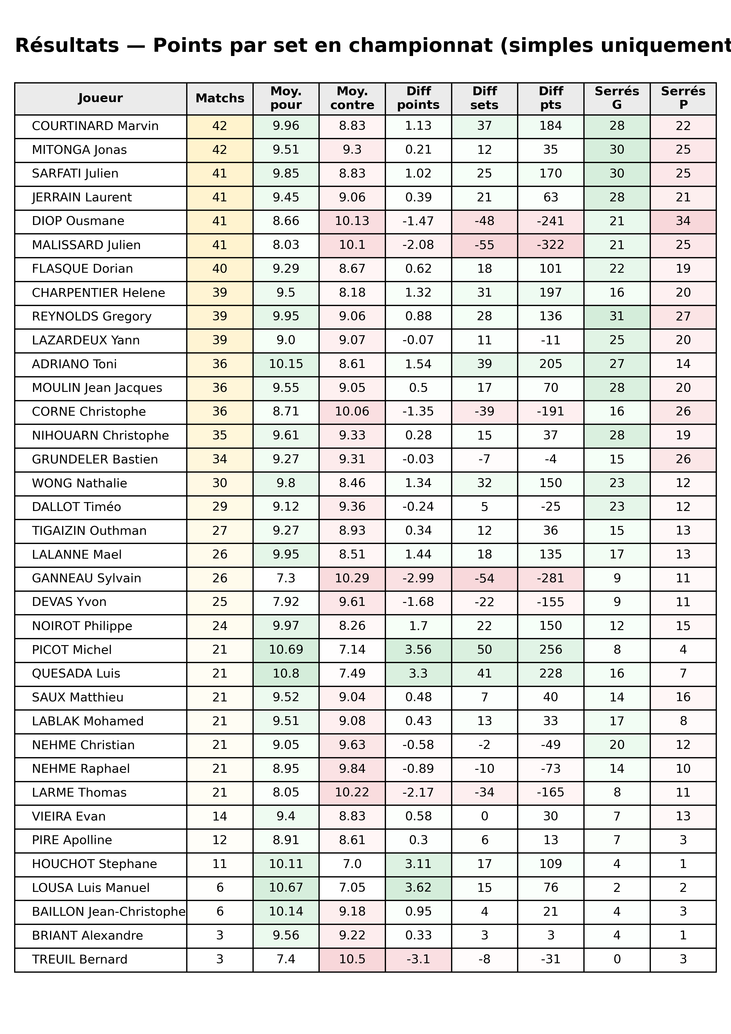 Toutes phases  bloc 11 resultats points par set
